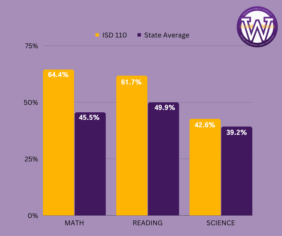 MCA Scores Chart