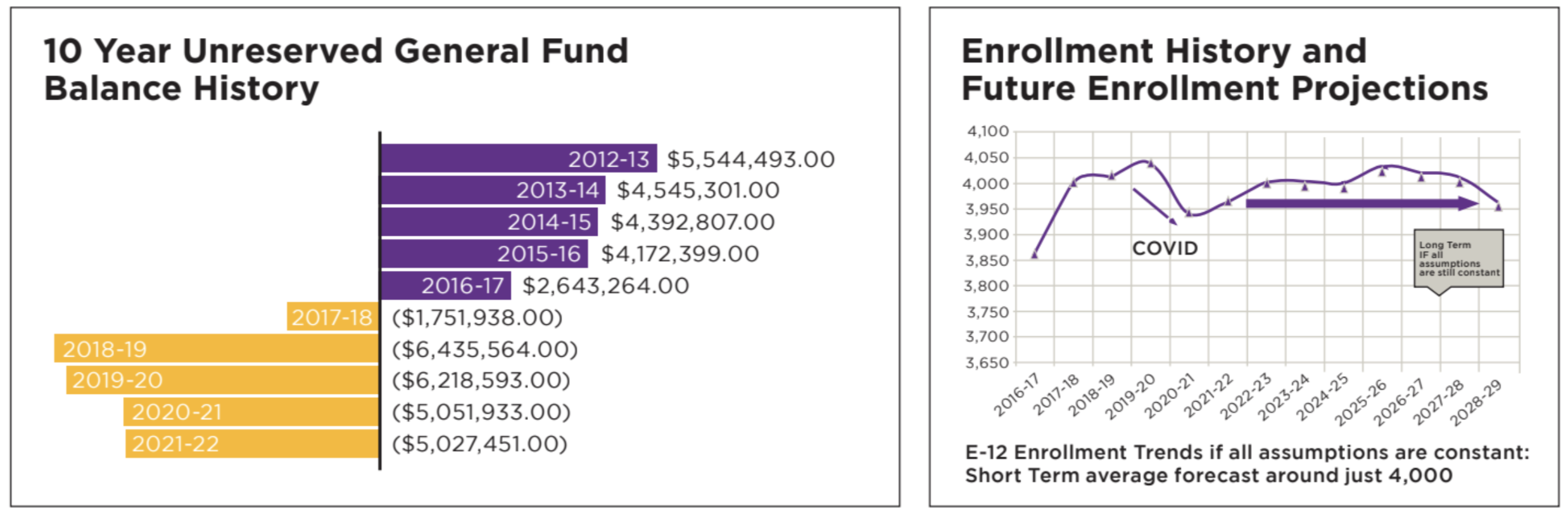 General Fund and Enrollment Graphs