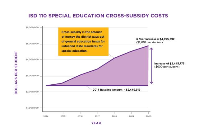 Cross Subsidy